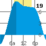 San Juan Island tide chart for Tuesday, November 19, 2024