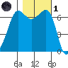 San Juan Island tide chart for Friday, November 1, 2024