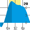 San Juan Island tide chart for Wednesday, November 20, 2024