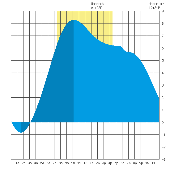 San Juan Island tide chart for Thursday, November 21, 2024