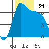 San Juan Island tide chart for Thursday, November 21, 2024