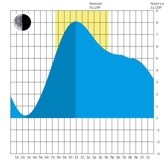San Juan Island tide chart for Friday, November 22, 2024