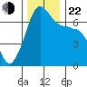 San Juan Island tide chart for Friday, November 22, 2024