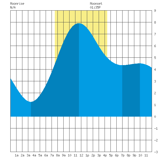 San Juan Island tide chart for Saturday, November 23, 2024