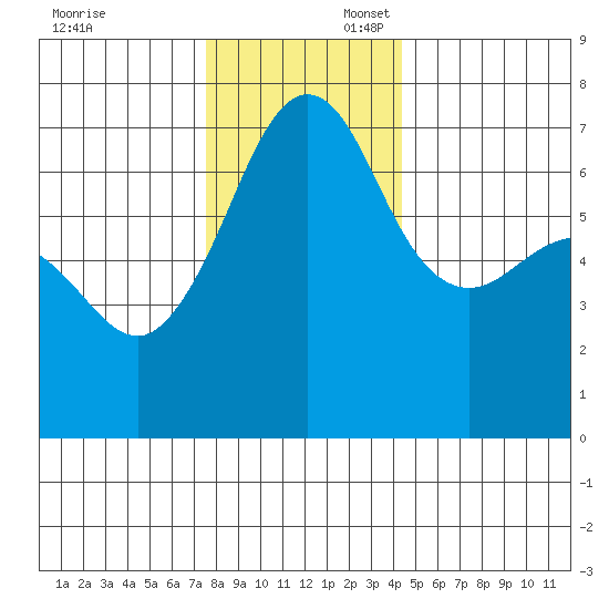 San Juan Island tide chart for Sunday, November 24, 2024