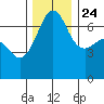 San Juan Island tide chart for Sunday, November 24, 2024