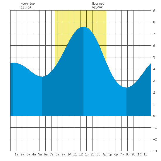 San Juan Island tide chart for Monday, November 25, 2024