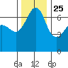 San Juan Island tide chart for Monday, November 25, 2024