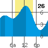 San Juan Island tide chart for Tuesday, November 26, 2024