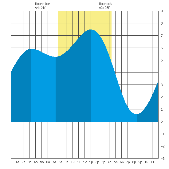 San Juan Island tide chart for Wednesday, November 27, 2024