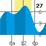 San Juan Island tide chart for Wednesday, November 27, 2024