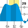 San Juan Island tide chart for Friday, November 29, 2024
