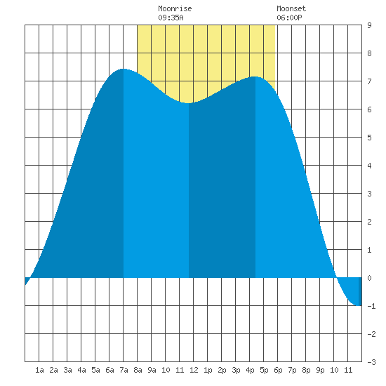 San Juan Island tide chart for Saturday, November 2, 2024