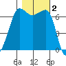 San Juan Island tide chart for Saturday, November 2, 2024