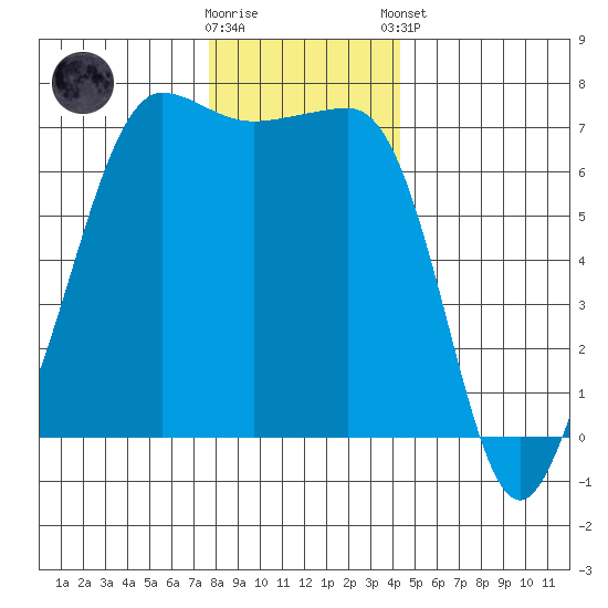 San Juan Island tide chart for Saturday, November 30, 2024