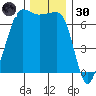 San Juan Island tide chart for Saturday, November 30, 2024
