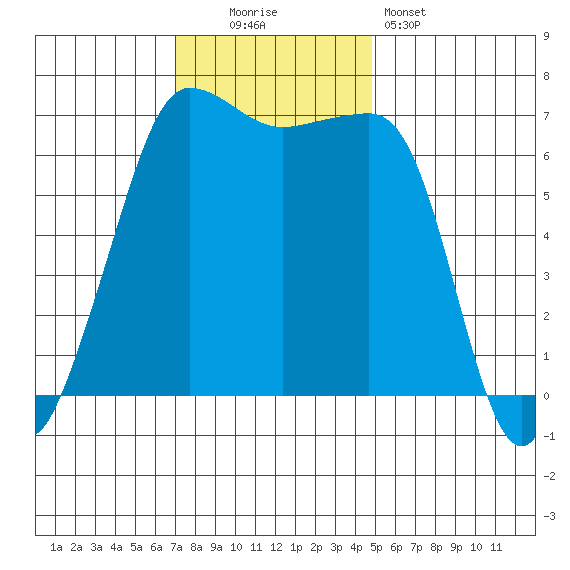 San Juan Island tide chart for Sunday, November 3, 2024
