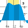 San Juan Island tide chart for Sunday, November 3, 2024