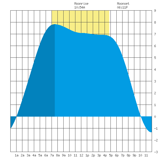 San Juan Island tide chart for Monday, November 4, 2024
