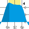 San Juan Island tide chart for Monday, November 4, 2024