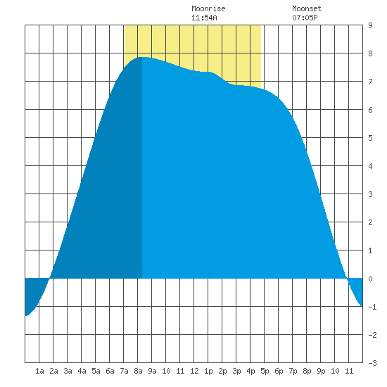 San Juan Island tide chart for Tuesday, November 5, 2024