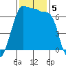 San Juan Island tide chart for Tuesday, November 5, 2024