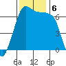 San Juan Island tide chart for Wednesday, November 6, 2024