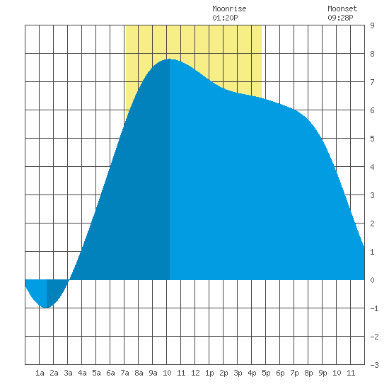 San Juan Island tide chart for Thursday, November 7, 2024