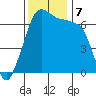San Juan Island tide chart for Thursday, November 7, 2024