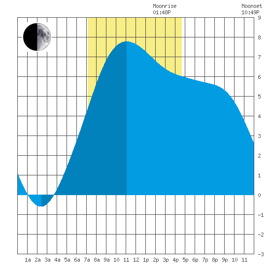 San Juan Island tide chart for Friday, November 8, 2024