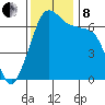 San Juan Island tide chart for Friday, November 8, 2024