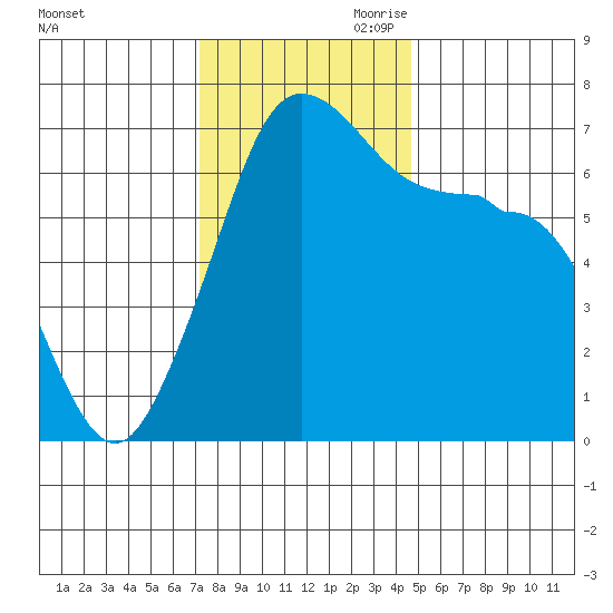 San Juan Island tide chart for Saturday, November 9, 2024