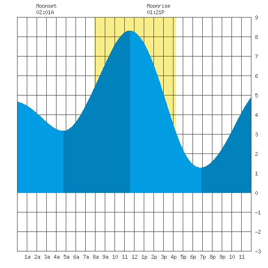 San Juan Island tide chart for Tuesday, December 10, 2024