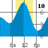 San Juan Island tide chart for Tuesday, December 10, 2024