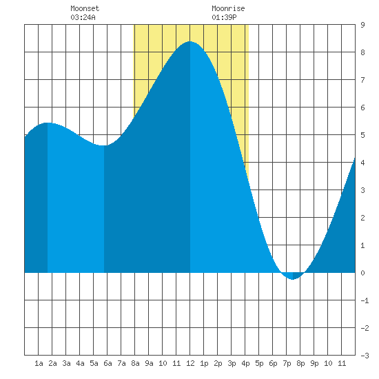 San Juan Island tide chart for Wednesday, December 11, 2024