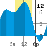 San Juan Island tide chart for Thursday, December 12, 2024