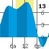 San Juan Island tide chart for Friday, December 13, 2024