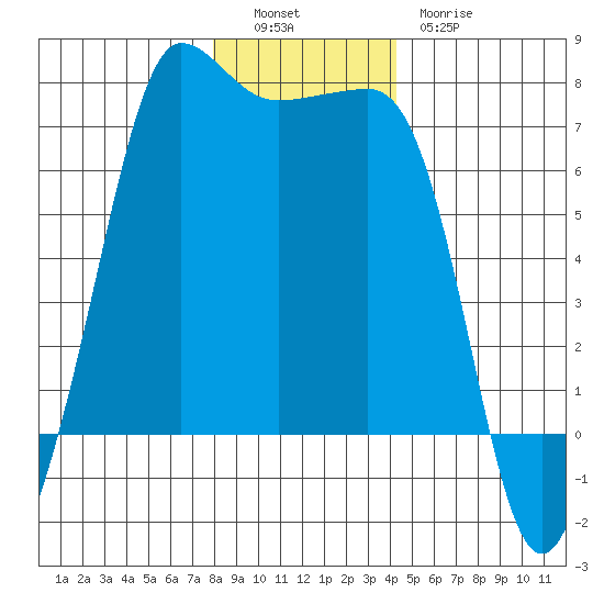 San Juan Island tide chart for Monday, December 16, 2024
