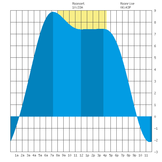 San Juan Island tide chart for Tuesday, December 17, 2024