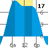 San Juan Island tide chart for Tuesday, December 17, 2024