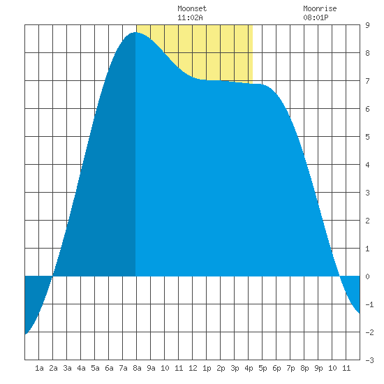 San Juan Island tide chart for Wednesday, December 18, 2024