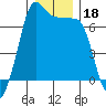 San Juan Island tide chart for Wednesday, December 18, 2024