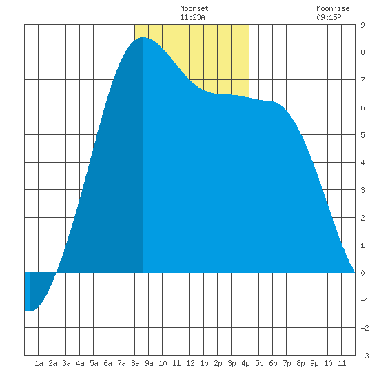 San Juan Island tide chart for Thursday, December 19, 2024