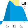 San Juan Island tide chart for Thursday, December 19, 2024