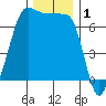 San Juan Island tide chart for Sunday, December 1, 2024