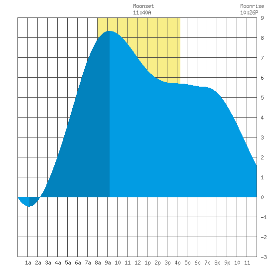 San Juan Island tide chart for Friday, December 20, 2024