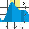 San Juan Island tide chart for Saturday, December 21, 2024
