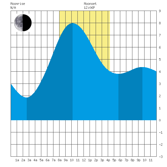 San Juan Island tide chart for Sunday, December 22, 2024