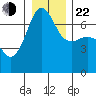 San Juan Island tide chart for Sunday, December 22, 2024