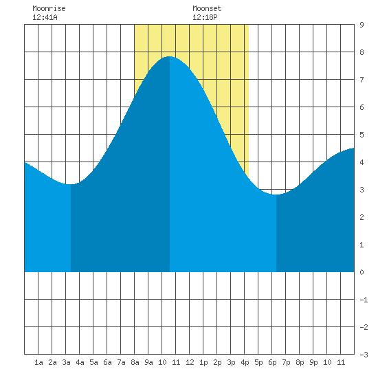 San Juan Island tide chart for Monday, December 23, 2024